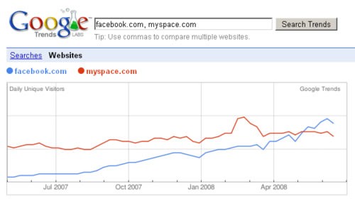 Facebook VS MySpace II